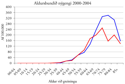 aldursbundidnygengi-C33-C34